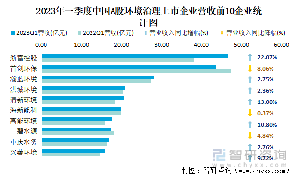 2023年一季度中国A股环境治理上市企业营收前10企业统计图