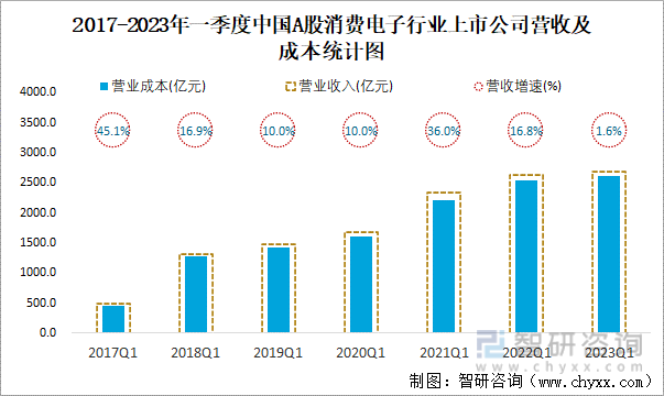 2017-2023年一季度中国A股消费电子行业上市公司营收及成本统计图