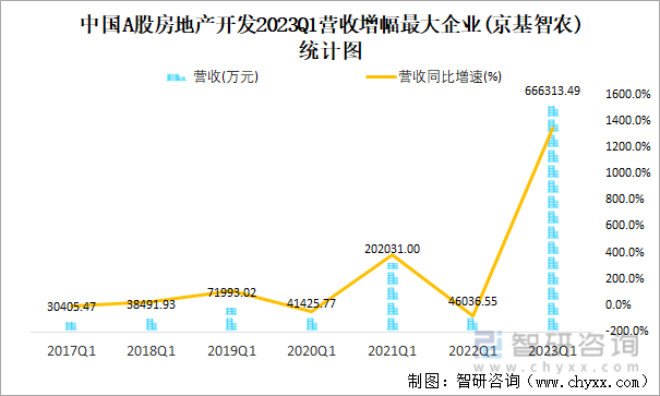 中国A股房地产开发2023Q1营收增幅最大企业(京基智农)统计图