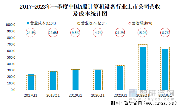 2017-2023年一季度中国A股计算机设备行业上市公司营收及成本统计图