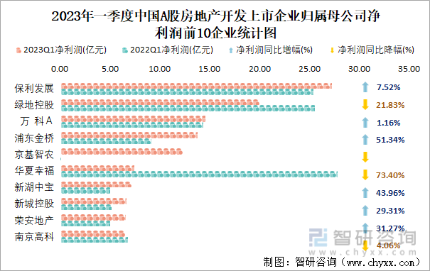 2023年一季度中国A股房地产开发上市企业归属母公司净利润前10企业统计图