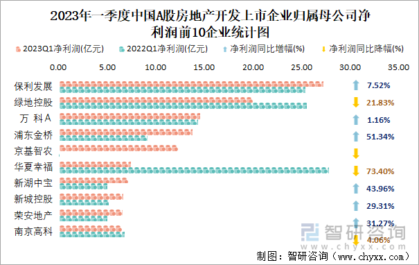 2023年一季度中国A股房地产开发上市企业归属母公司净利润前10企业统计图