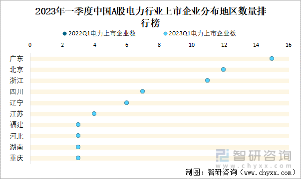 2023年一季度中国A股电力行业上市企业分布地区数量排行榜