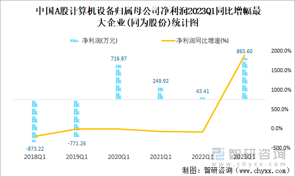 中国A股计算机设备归属母公司净利润2023Q1同比增幅最大企业(同为股份)统计图