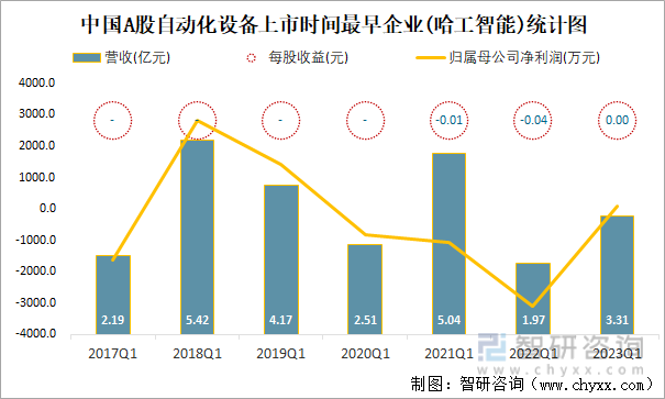 中国A股自动化设备上市时间最早企业(哈工智能)统计图
