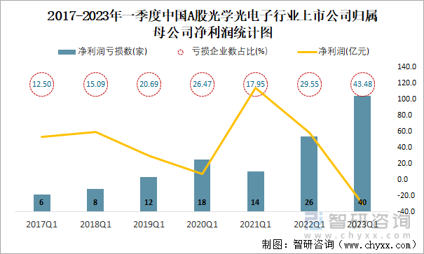 2017-2023年一季度中国A股光学光电子行业上市公司归属母公司净利润统计图