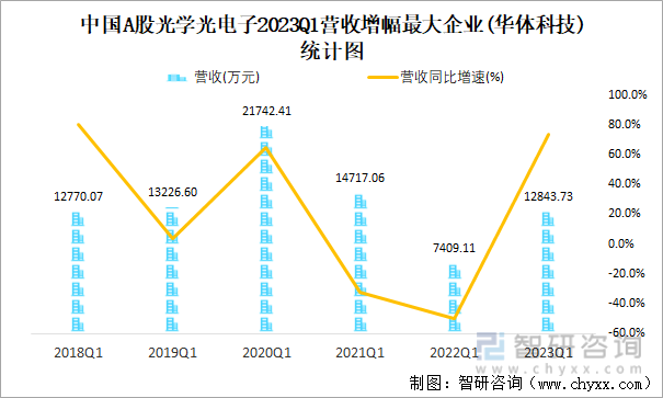 中国A股光学光电子2023Q1营收增幅最大企业(华体科技)统计图