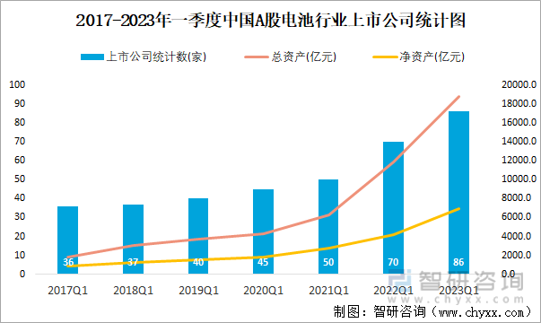 2017-2023年一季度中国A股电池行业上市公司统计图