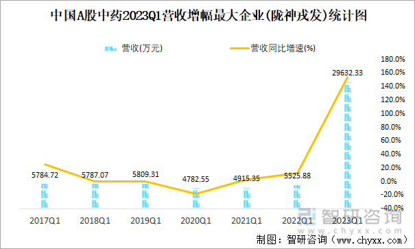 中国A股中药2023Q1营收增幅最大企业(陇神戎发)统计图
