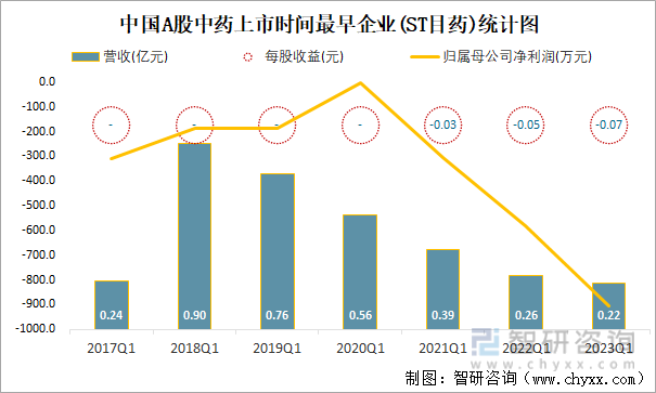 中国A股中药上市时间最早企业(ST目药)统计图