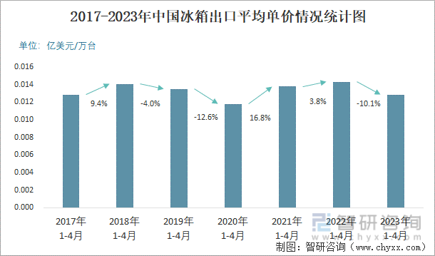 2017-2023年中国冰箱出口平均单价情况统计图