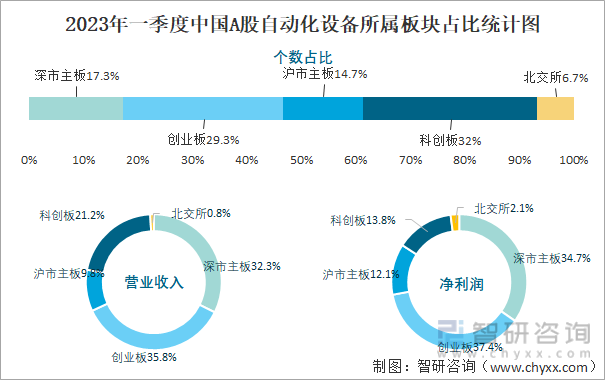 2023年一季度中国A股自动化设备所属板块占比统计图