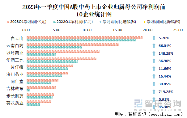2023年一季度中国A股中药上市企业归属母公司净利润前10企业统计图