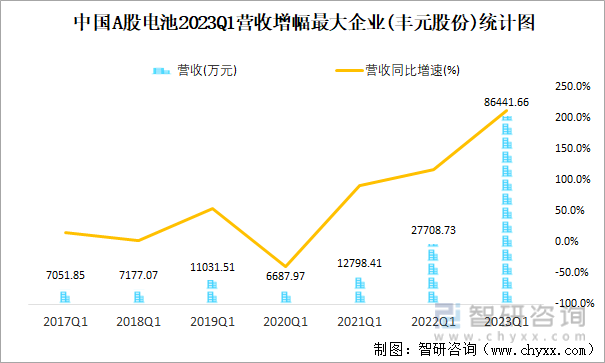 中国A股电池2023Q1营收增幅最大企业(丰元股份)统计图