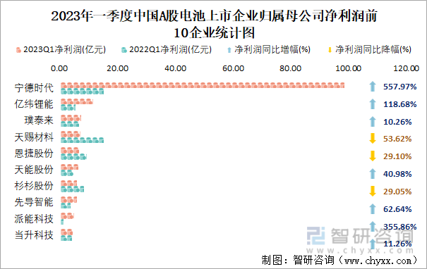 2023年一季度中国A股电池上市企业归属母公司净利润前10企业统计图