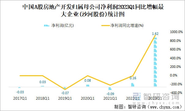 中国A股房地产开发归属母公司净利润2023Q1同比增幅最大企业(沙河股份)统计图