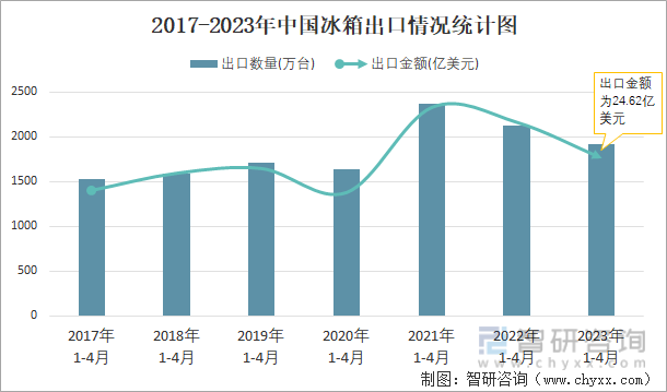 2017-2023年中国冰箱出口情况统计图