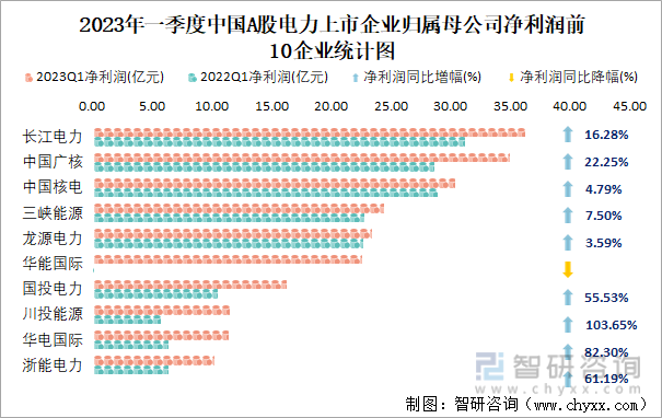 2023年一季度中国A股电力上市企业归属母公司净利润前10企业统计图
