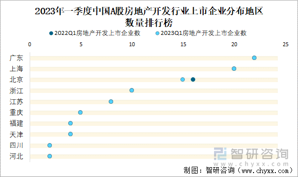 2023年一季度中国A股房地产开发行业上市企业分布地区数量排行榜