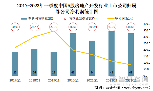 2017-2023年一季度中国A股房地产开发行业上市公司归属母公司净利润统计图