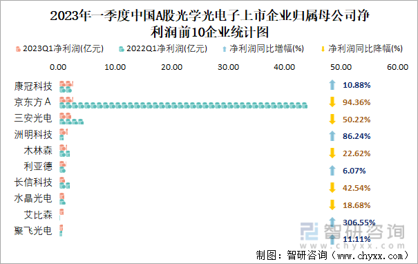 2023年一季度中国A股光学光电子上市企业归属母公司净利润前10企业统计图