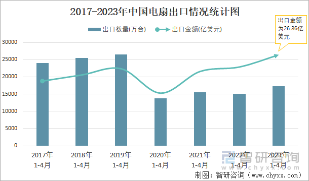2017-2023年中国电扇出口情况统计图