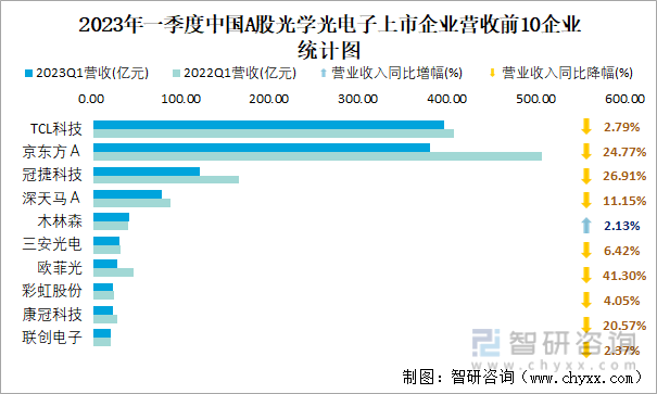 2023年一季度中国A股光学光电子上市企业营收前10企业统计图