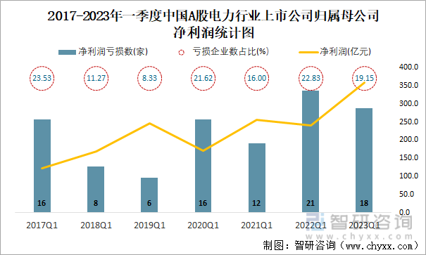 2017-2023年一季度中国A股电力行业上市公司归属母公司净利润统计图