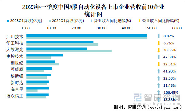 2023年一季度中国A股自动化设备上市企业营收前10企业统计图