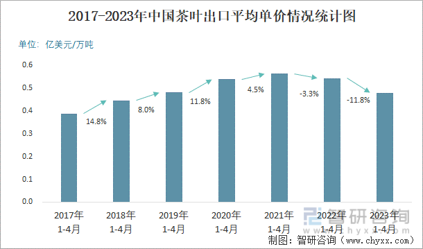 2017-2023年中国茶叶出口平均单价情况统计图