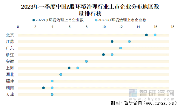 2023年一季度中国A股环境治理行业上市企业分布地区数量排行榜