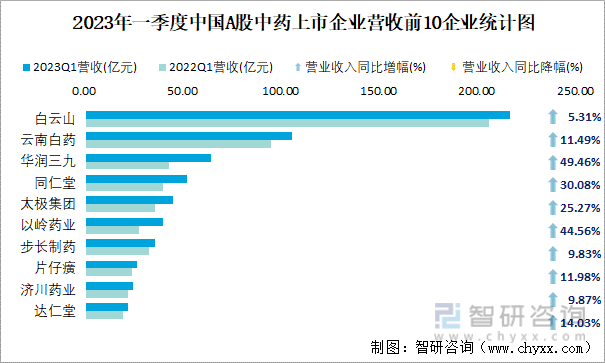 2023年一季度中国A股中药上市企业营收前10企业统计图