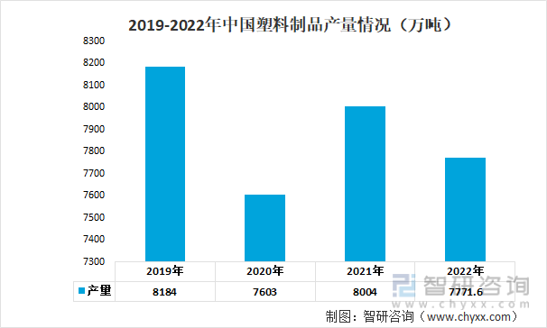2019-2022年中国塑料制品产量情况（万吨）