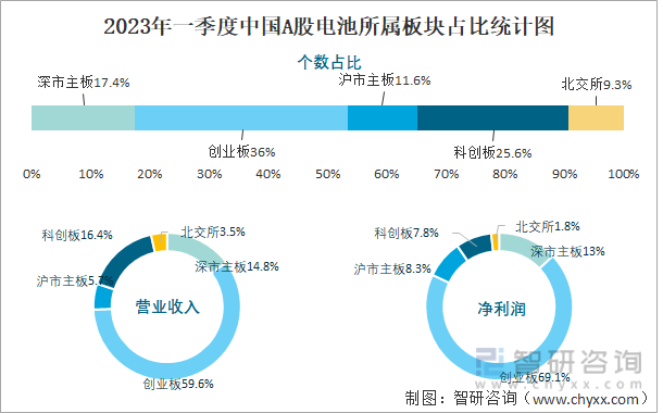 2023年一季度中国A股电池所属板块占比统计图