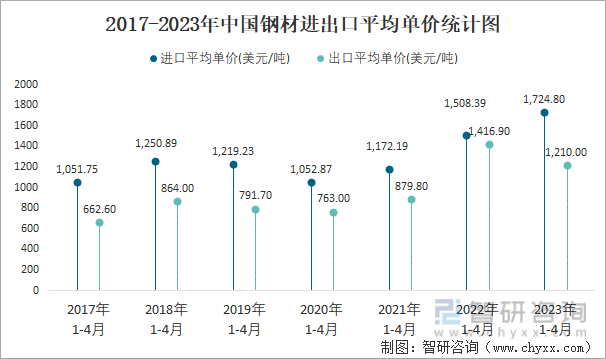 2017-2023年中国钢材进出口平均单价统计图