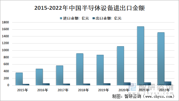 2015-2022年中國半導體設備進出口金額