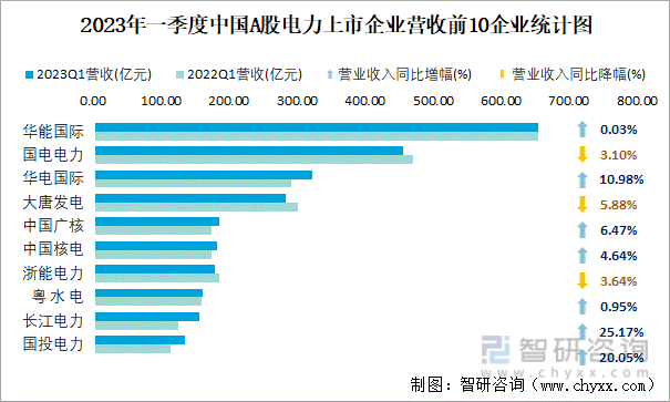2023年一季度中国A股电力上市企业营收前10企业统计图