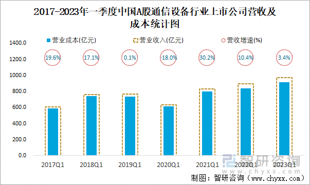 2017-2023年一季度中国A股通信设备行业上市公司营收及成本统计图