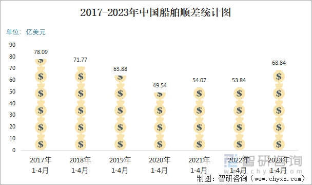 2017-2023年中国船舶顺差统计图