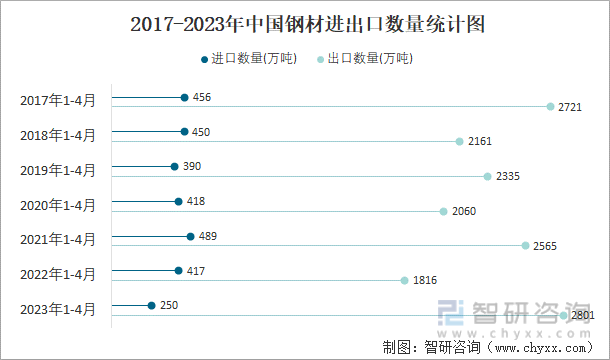 2017-2023年中国钢材进出口数量统计图