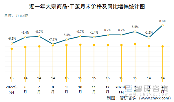 近一年大宗商品-干茧月末价格及同比增幅统计图