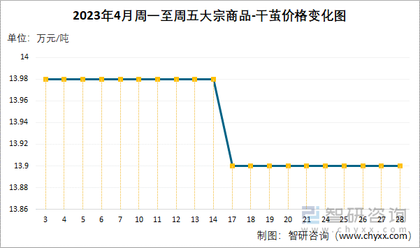 2023年4月周一至周五大宗商品-干茧价格变化图