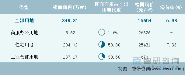 2023年4月上海市各类用地土地成交情况统计表