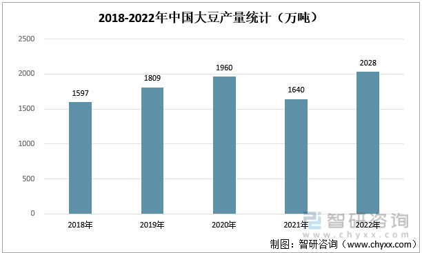 2018-2022年中國大豆產量統計（萬噸）