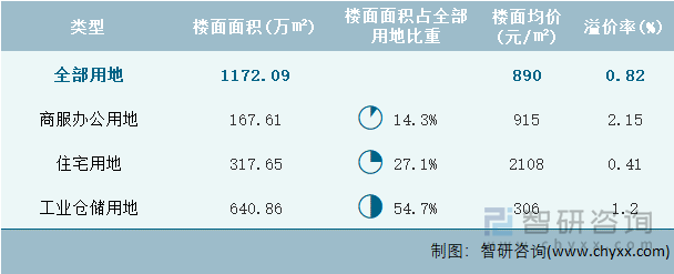 2023年4月河北省各类用地土地成交情况统计表