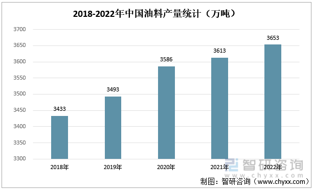 2018-2022年中國油料產量統計（萬噸）