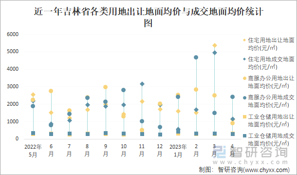 近一年吉林省各类用地出让地面均价与成交地面均价统计图