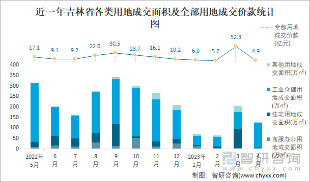 近一年吉林省各类用地成交面积及全部用地成交价款统计图