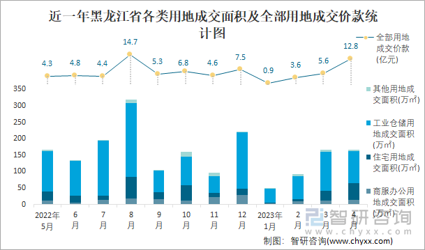 近一年黑龙江省各类用地成交面积及全部用地成交价款统计图