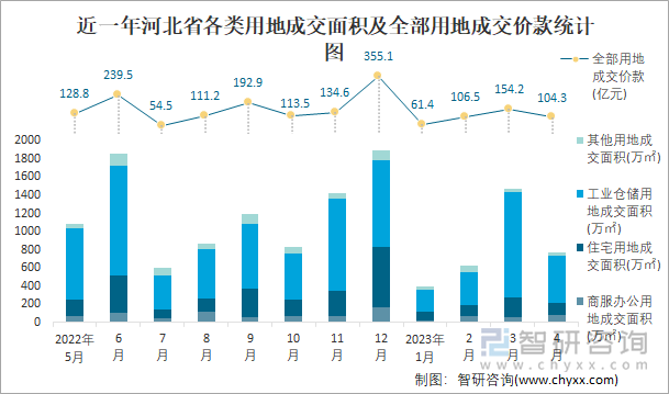 近一年河北省各类用地成交面积及全部用地成交价款统计图